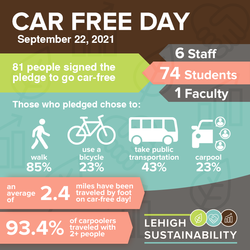 Infographic of Car Free Day 2021 Results