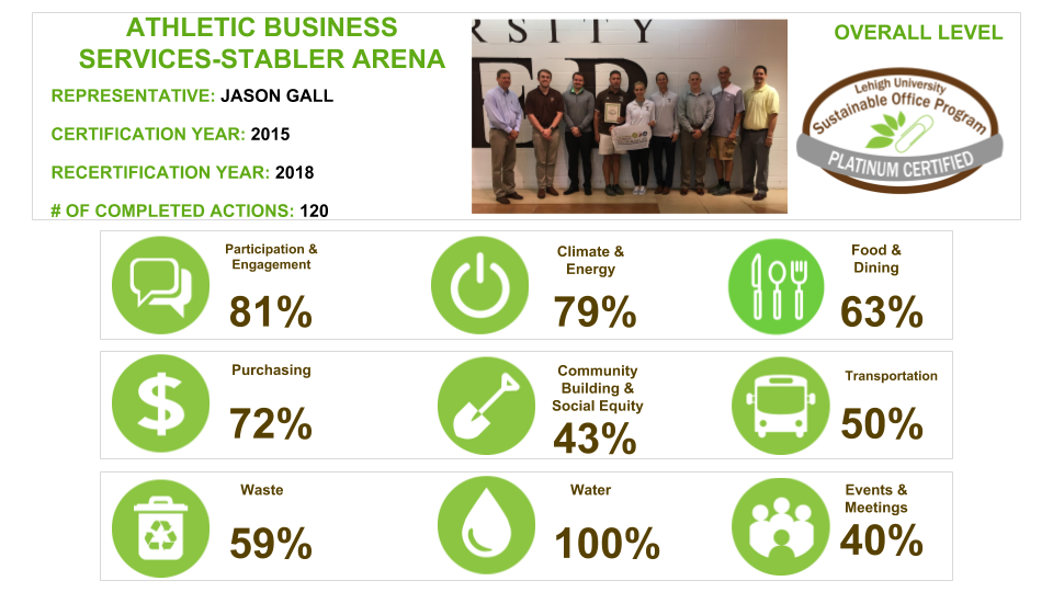 Athletics Business Services - Stabler Arena Report Card