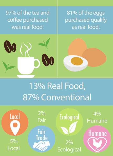 Real Food Challenge Data